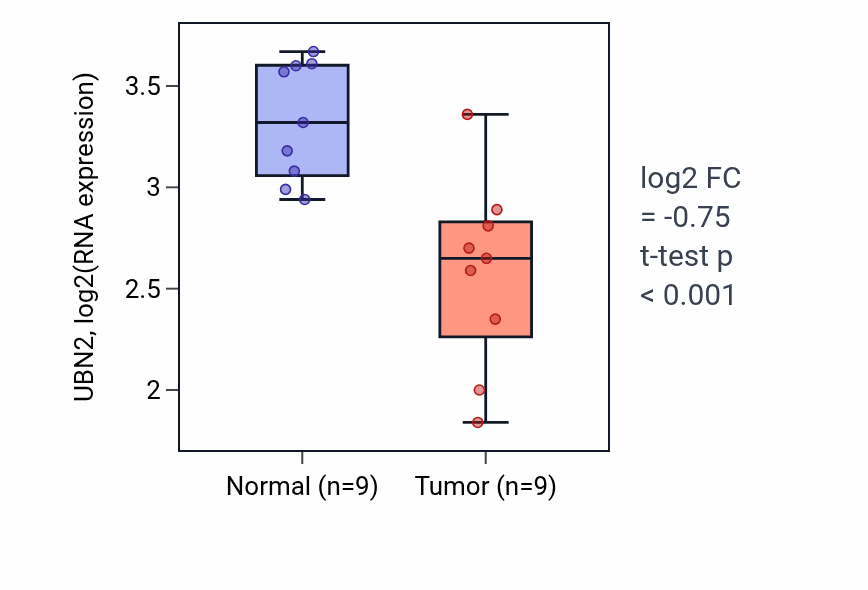 Tumor-vs-normal expression box plot for UBN2 RNA in THCA.
