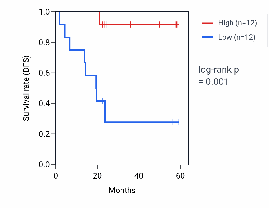 Kaplan&ndash;Meier survival curve for UBN2 mass-spec protein-high vs -low samples in UCEC.
