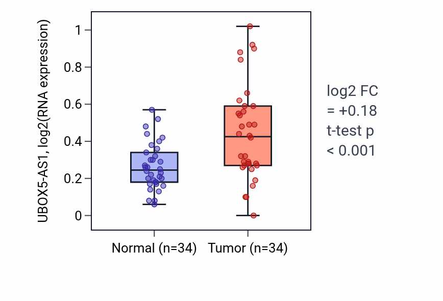 Tumor-vs-normal expression box plot for UBOX5-AS1 in COAD.
