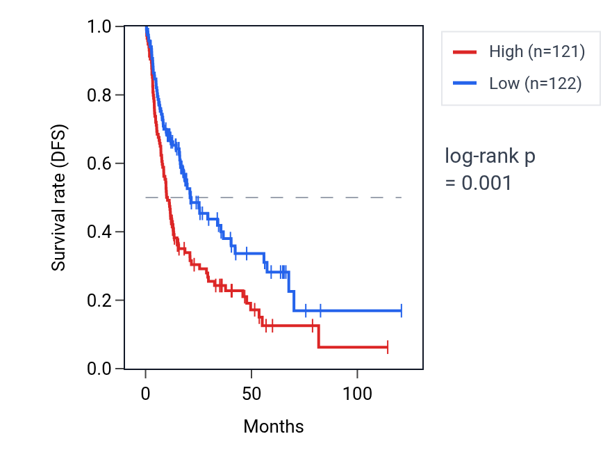Kaplan&ndash;Meier survival curve for UBOX5 RNA expression in LIHC: high vs low expression groups.