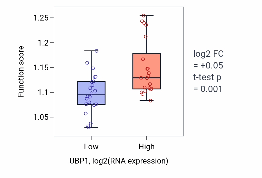 Box plot of Regulation of double-strand break repair via homologous recombination in UBP1-low vs UBP1-high samples in UPPER_AERODIGESTIVE_TRACT.