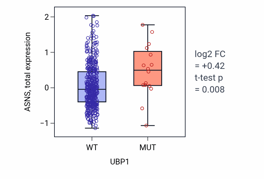 Box plot of ASNS in UBP1-low vs UBP1-high samples in UCEC.