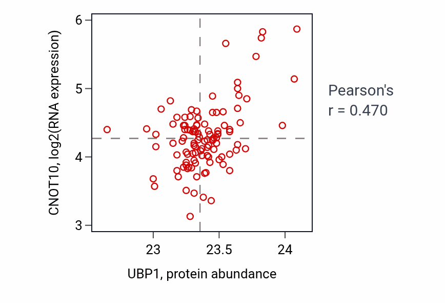 Per-sample scatter of UBP1 vs CNOT10 in LSCC (Pearson r = 0.47).