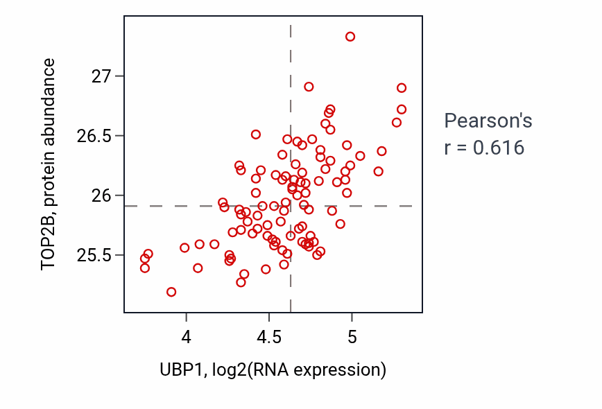 Per-sample scatter of UBP1 vs TOP2B in GBM (Pearson r = 0.62).