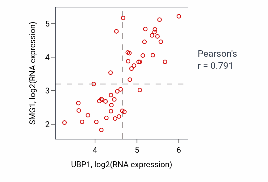 Per-sample scatter of UBP1 vs SMG1 in DLBC (Pearson r = 0.79).