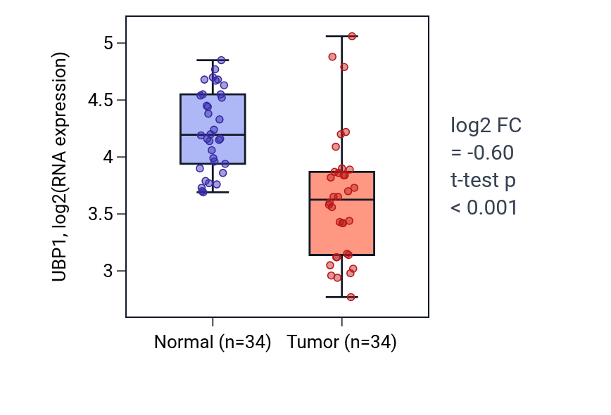 Tumor-vs-normal expression box plot for UBP1 in KIRC.