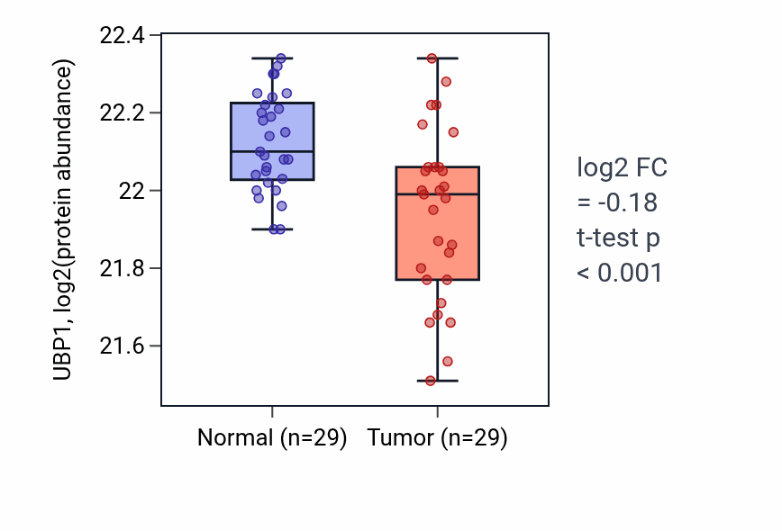 Tumor-vs-normal mass-spec protein box plot for UBP1 in CCRCC.