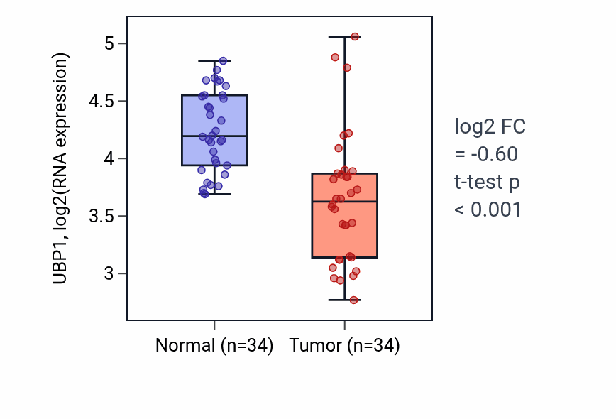 Tumor-vs-normal expression box plot for UBP1 RNA in KIRC.