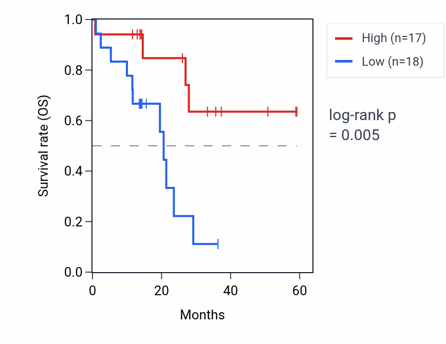 Kaplan&ndash;Meier survival curve for UBP1 mass-spec protein-high vs -low samples in LUAD.