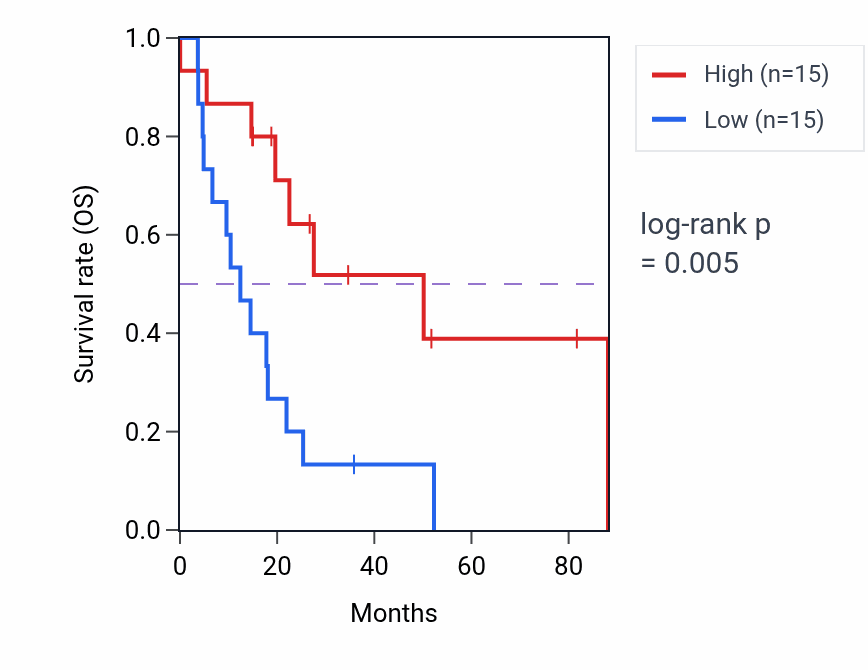 Kaplan&ndash;Meier survival curve for UBP1 RNA-high vs -low samples in UCS.