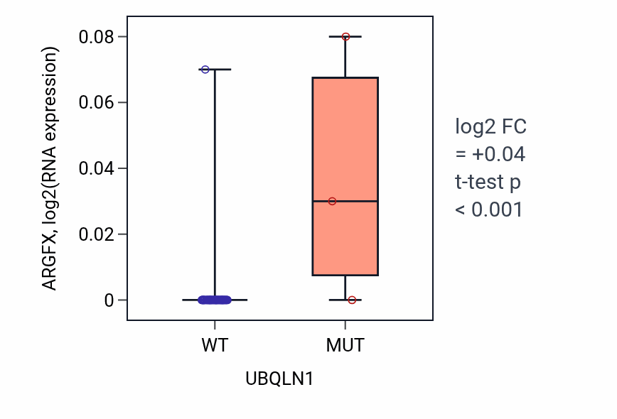 Box plot of ARGFX in UBQLN1-low vs UBQLN1-high samples in OVARY.