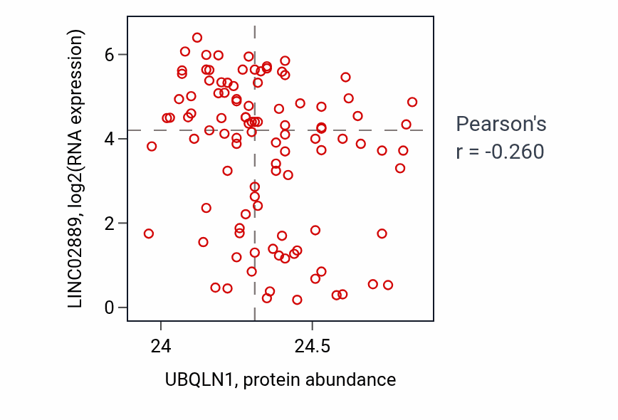 Per-sample scatter of UBQLN1 vs LINC02889 in CCRCC (Pearson r = -0.26).