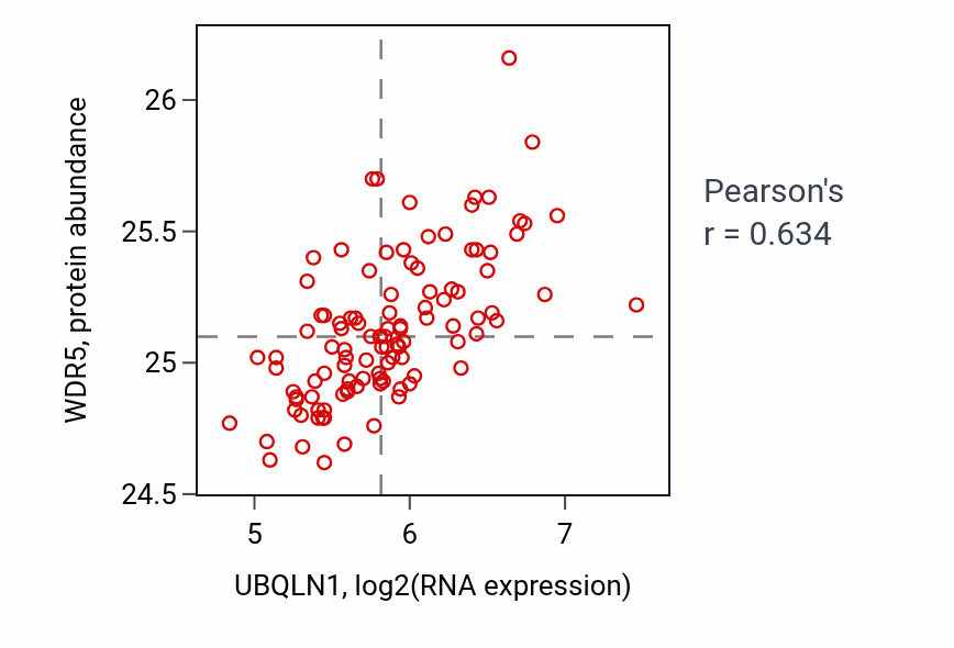 Per-sample scatter of UBQLN1 vs WDR5 in LSCC (Pearson r = 0.63).