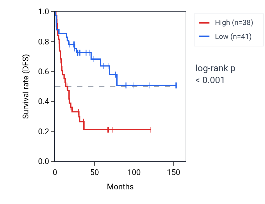 Kaplan&ndash;Meier survival curve for UBQLN1 RNA expression in ACC: high vs low expression groups.