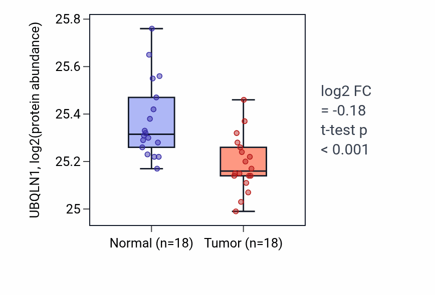 Tumor-vs-normal mass-spec protein box plot for UBQLN1 in LUAD.
