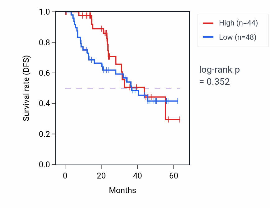 Kaplan&ndash;Meier survival curve for UBQLN1 mass-spec protein-high vs -low samples in HNSC.