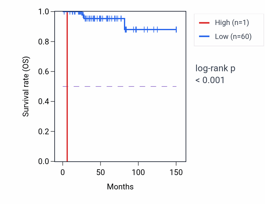 Kaplan&ndash;Meier survival curve for UBQLN1P1 RNA expression in THYM: high vs low expression groups.