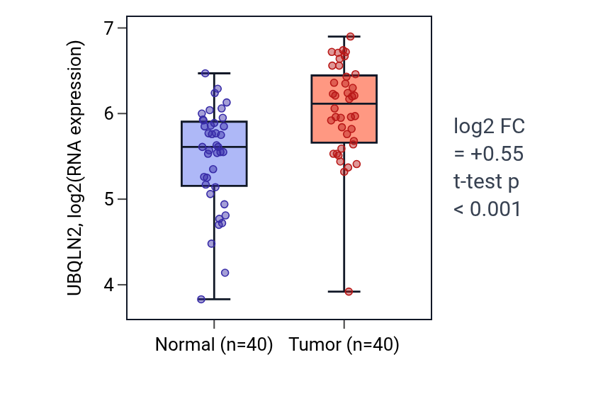 Tumor-vs-normal expression box plot for UBQLN2 in HNSC.