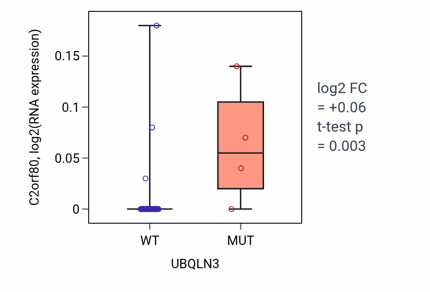 Box plot of C2orf80 in UBQLN3-low vs UBQLN3-high samples in UPPER_AERODIGESTIVE_TRACT.