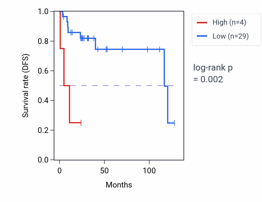 Kaplan&ndash;Meier survival curve for UBQLN3 RNA expression in DLBC: high vs low expression groups.