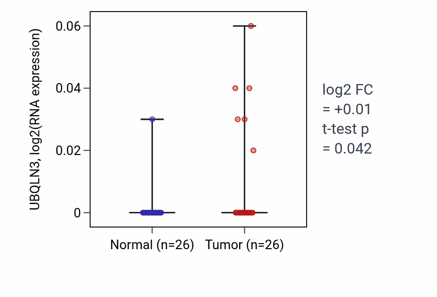 Tumor-vs-normal expression box plot for UBQLN3 in BRCA.
