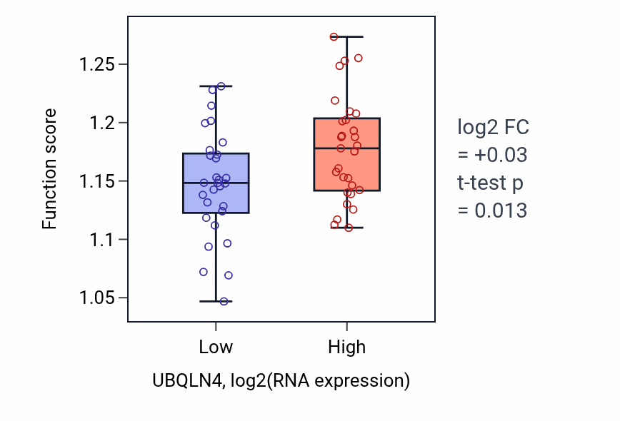 Box plot of Epigenetic regulation of gene expression in UBQLN4-low vs UBQLN4-high samples in OVARY.