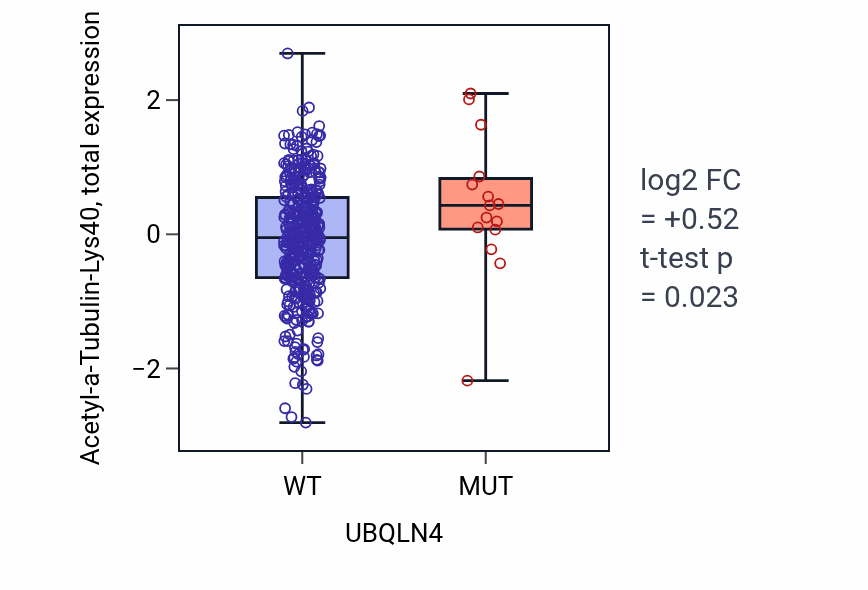 Box plot of Acetyl-a-Tubulin-Lys40 in UBQLN4-low vs UBQLN4-high samples in UCEC.
