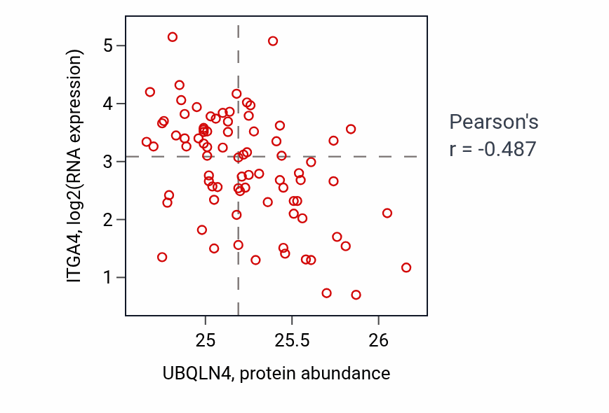 Per-sample scatter of UBQLN4 vs ITGA4 in OV (Pearson r = -0.49).