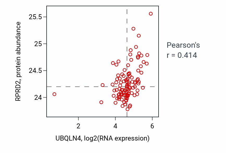 Per-sample scatter of UBQLN4 vs RPRD2 in HNSC (Pearson r = 0.41).