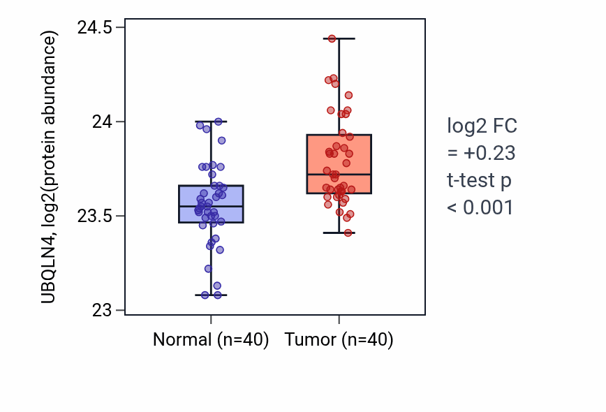 Tumor-vs-normal mass-spec protein box plot for UBQLN4 in COAD.