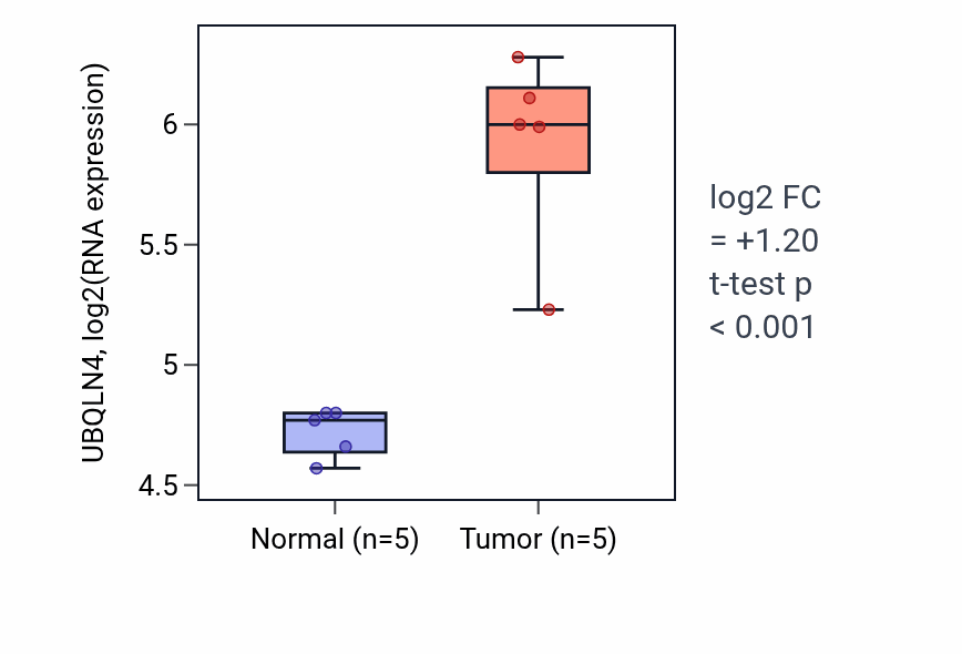 Tumor-vs-normal expression box plot for UBQLN4 RNA in COAD.