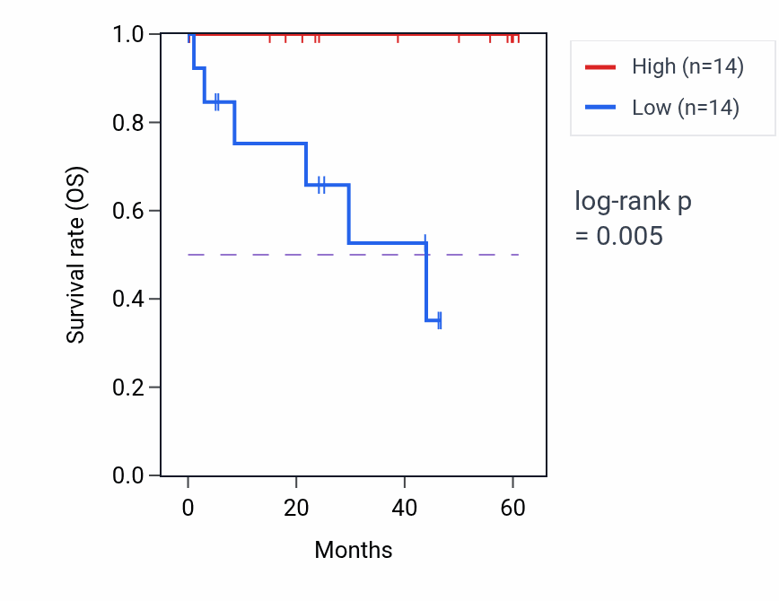 Kaplan&ndash;Meier survival curve for UBQLN4 mass-spec protein-high vs -low samples in LSCC.