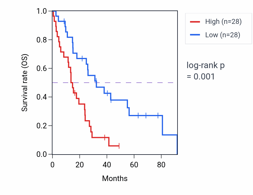 Kaplan&ndash;Meier survival curve for UBQLN4 RNA-high vs -low samples in MESO.