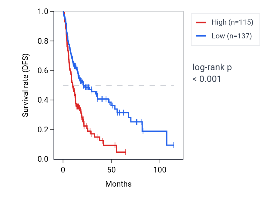 Kaplan&ndash;Meier survival curve for UBQLN4P1 RNA expression in LIHC: high vs low expression groups.