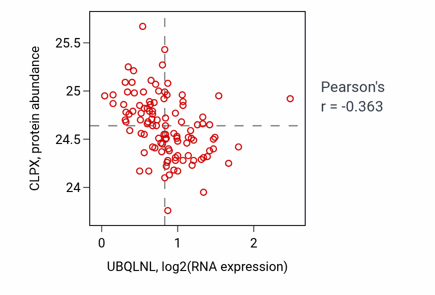 Per-sample scatter of UBQLNL vs CLPX in LSCC (Pearson r = -0.36).