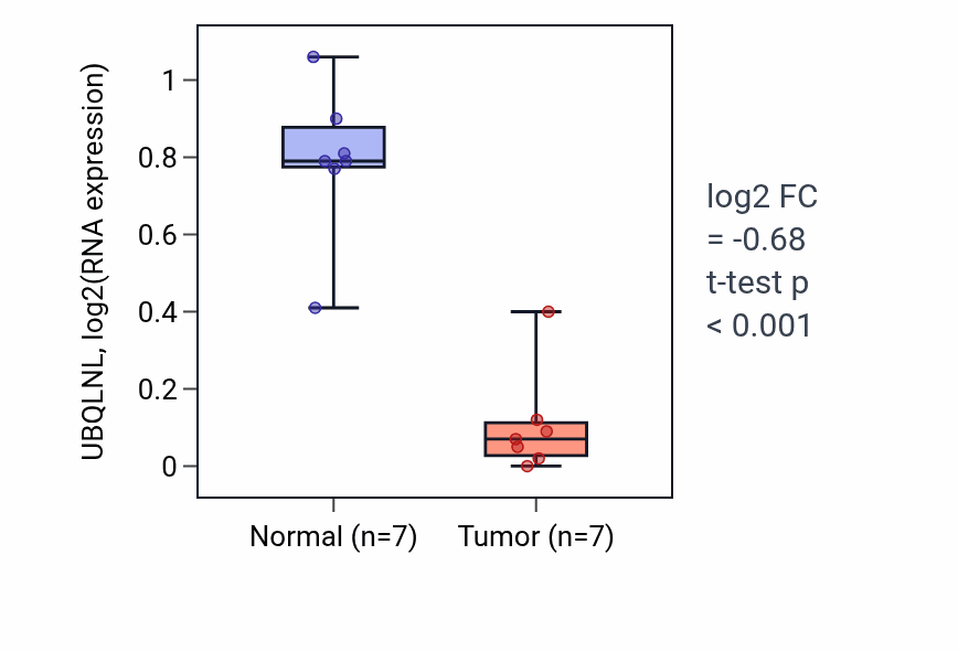 Tumor-vs-normal expression box plot for UBQLNL RNA in KICH.