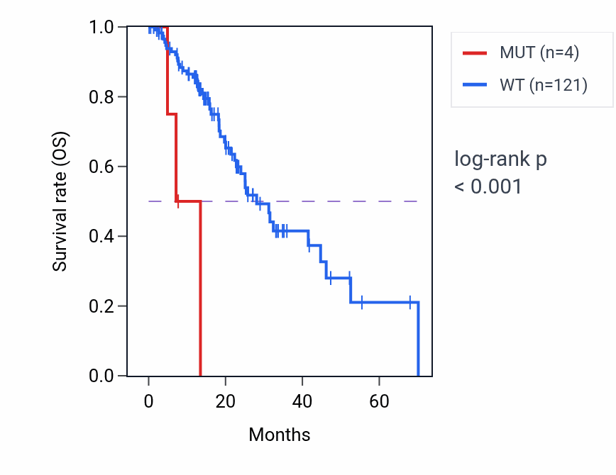 Kaplan&ndash;Meier survival curve for UBQLNL mutant vs wild-type samples in ESCA.