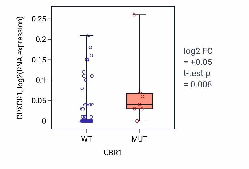 Box plot of CPXCR1 in UBR1-low vs UBR1-high samples in BLOOD_Leukemia.