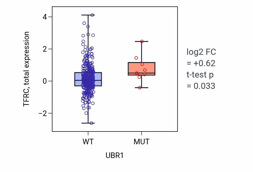 Box plot of TFRC in UBR1-low vs UBR1-high samples in LUAD.
