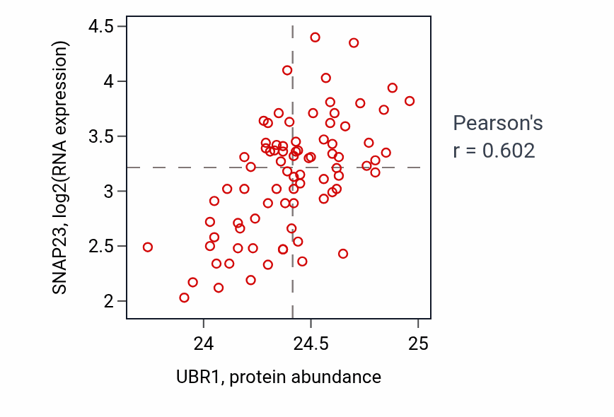 Per-sample scatter of UBR1 vs SNAP23 in OV (Pearson r = 0.60).
