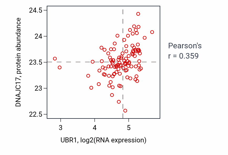 Per-sample scatter of UBR1 vs DNAJC17 in HNSC (Pearson r = 0.36).