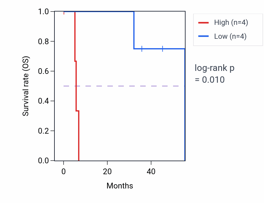 Kaplan&ndash;Meier survival curve for UBR1 mass-spec protein-high vs -low samples in HNSC.