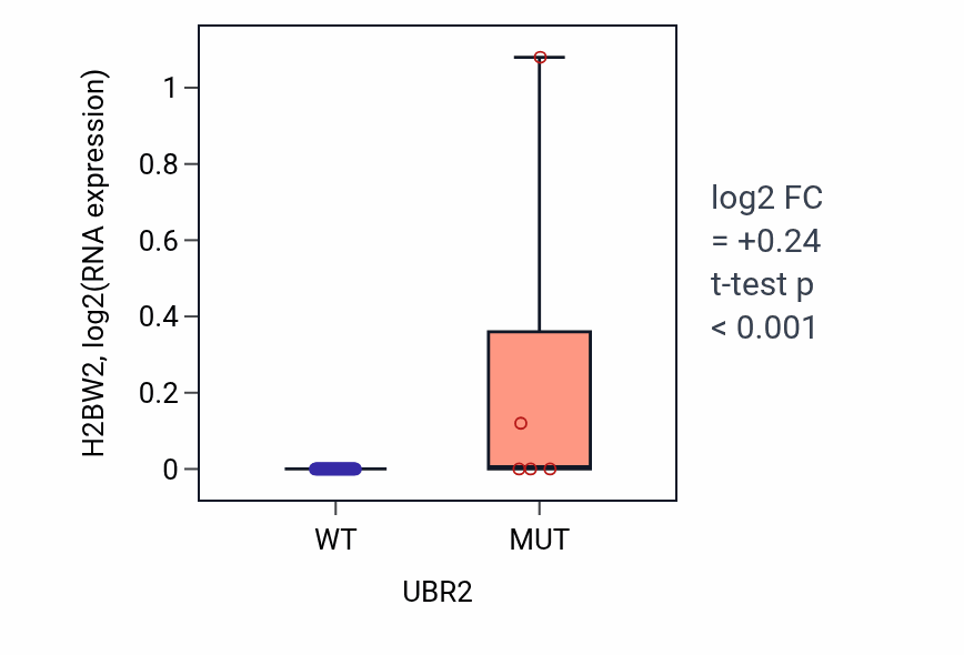 Box plot of H2BW2 in UBR2-low vs UBR2-high samples in PANCREAS.