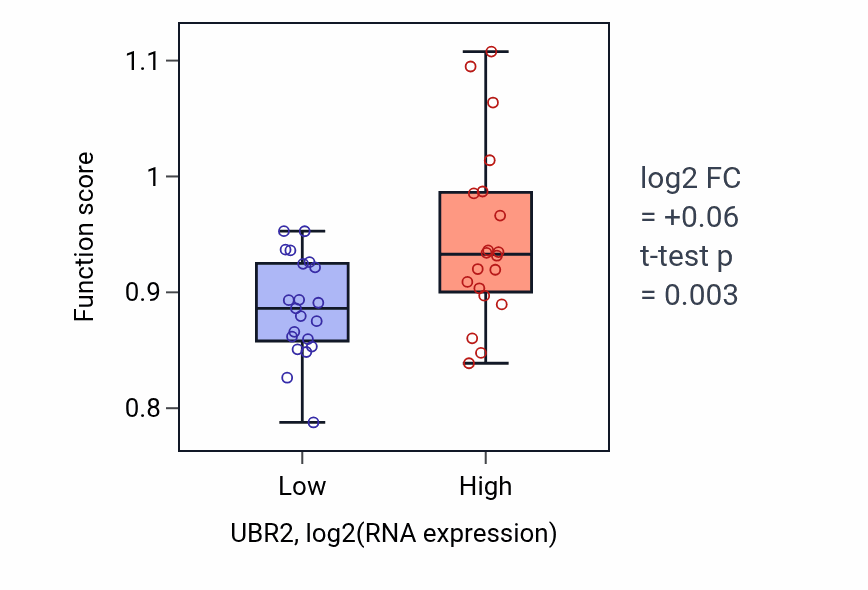 Box plot of Ubiquitin-dependent protein catabolic process via the N-end rule pathway in UBR2-low vs UBR2-high samples in STOMACH.