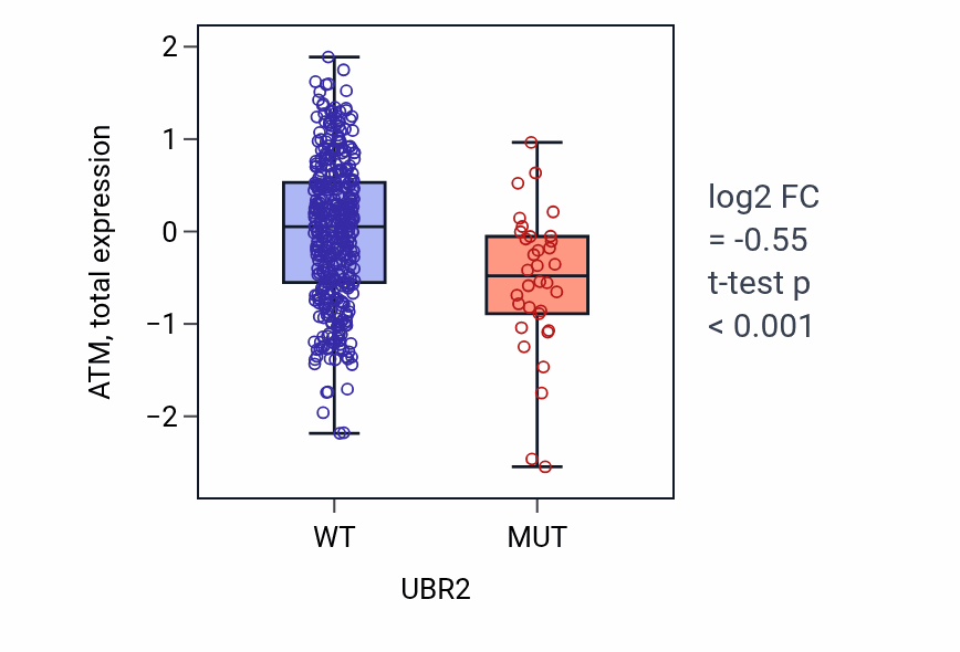 Box plot of ATM in UBR2-low vs UBR2-high samples in UCEC.