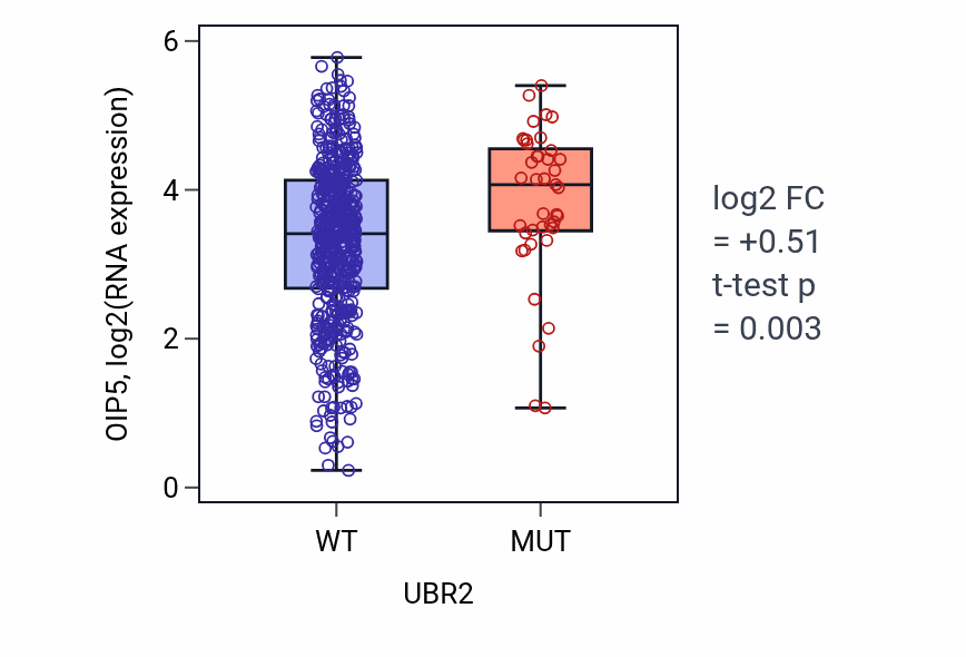 Box plot of OIP5 in UBR2-low vs UBR2-high samples in UCEC.