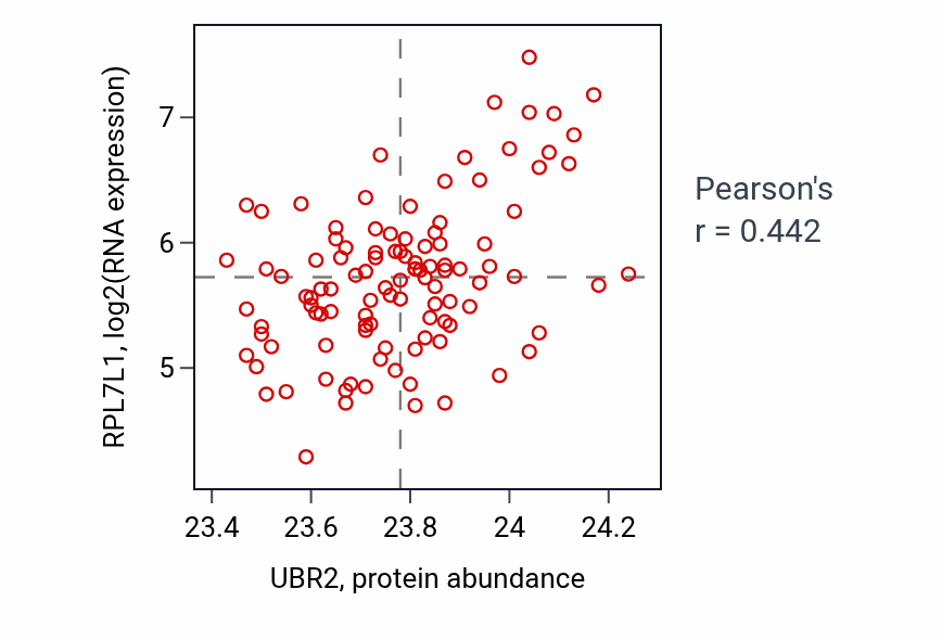 Per-sample scatter of UBR2 vs RPL7L1 in LSCC (Pearson r = 0.44).