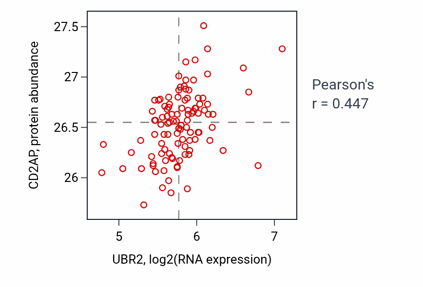 Per-sample scatter of UBR2 vs CD2AP in PDAC (Pearson r = 0.45).