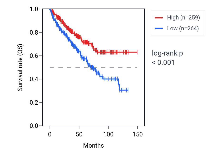Kaplan&ndash;Meier survival curve for UBR2 RNA expression in KIRC: high vs low expression groups.
