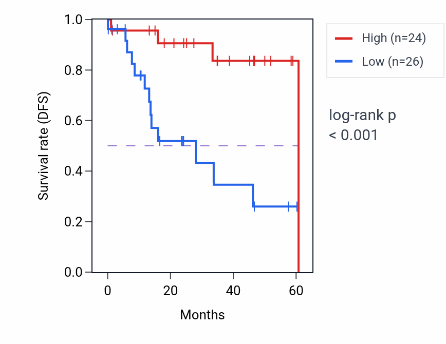 Kaplan&ndash;Meier survival curve for UBR2 mass-spec protein-high vs -low samples in LSCC.